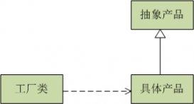 以Java代碼為例講解設計模式中的簡單工廠模式