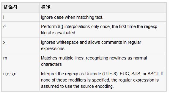 舉例初步講解Ruby中的正則表達式