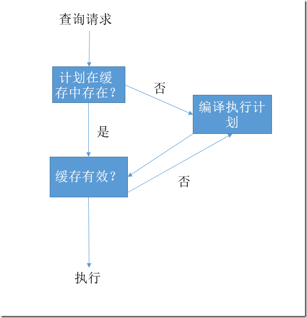 淺析SQL Server中的執行計劃緩存（下）