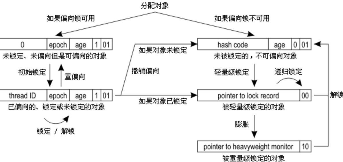 Java 并發編程學習筆記之Synchronized底層優化