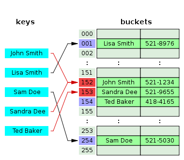 全面解析Java中的HashMap類