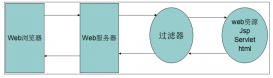 Java Web Filter 過濾器學(xué)習(xí)教程(推薦)