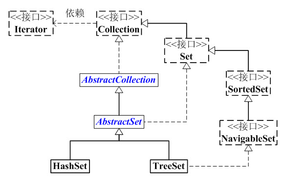 淺析Java中的set集合類型及其接口的用法