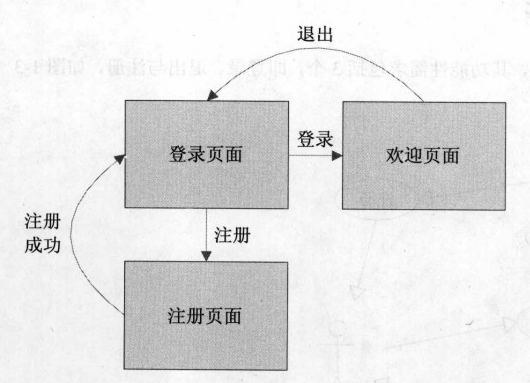 Java組件javabean用戶登錄實例詳解