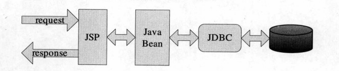 Java組件javabean用戶登錄實例詳解