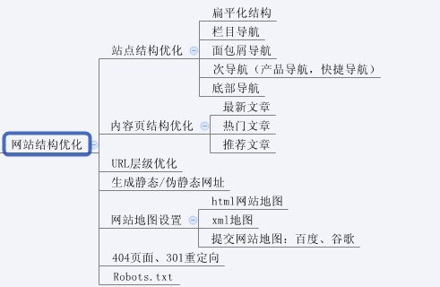 史上最全的網站SEO優化步驟圖(超實用)