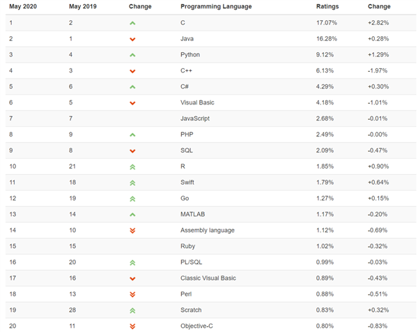 TIOBE 5 月榜單：C語言時隔5年重奪第一 但未來是Python的