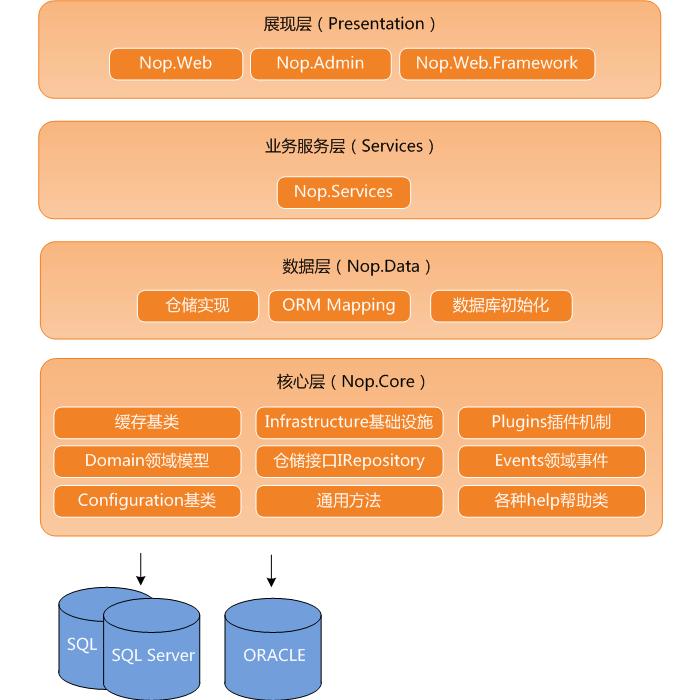 基于nopCommerce的開發框架 附源碼