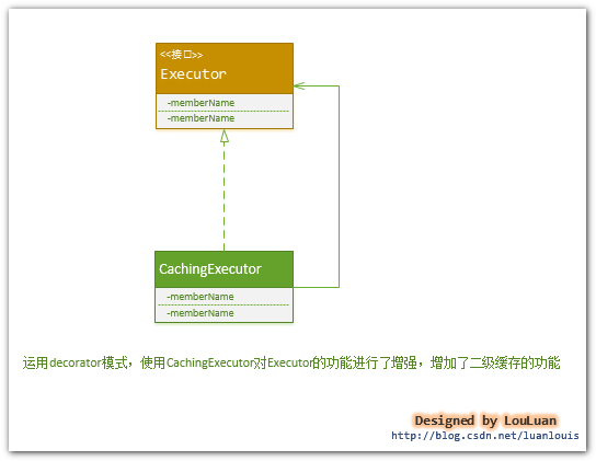 詳解Java的MyBatis框架中的緩存與緩存的使用改進