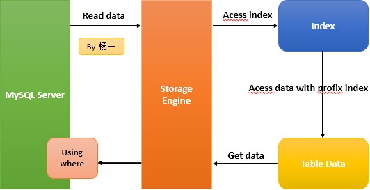 MySQL Index Condition Pushdown(ICP)性能優化方法實例