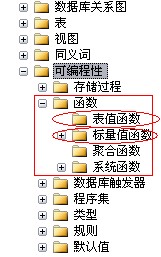 SQl Function 創建函數實例介紹