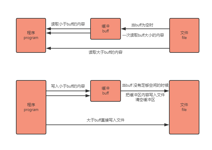 詳解golang中bufio包的實(shí)現(xiàn)原理