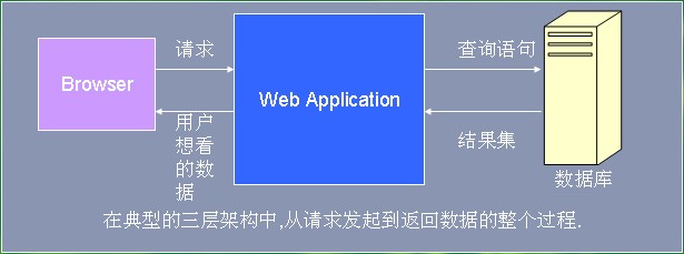分頁技術原理與實現之分頁的意義及方法（一）