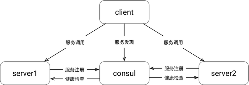 詳解golang consul-grpc 服務注冊與發(fā)現(xiàn)
