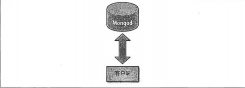 MongoDB分片詳解