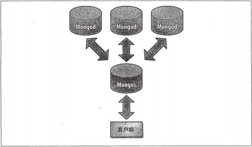 MongoDB分片詳解