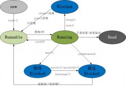 Java Thread多線程全面解析