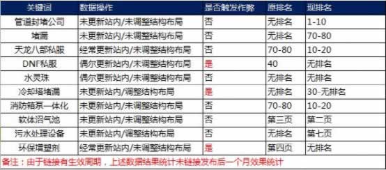 實戰排名案例解析搜索引擎如何識別鏈接作弊 實戰排名案例解析搜索引擎如何識別鏈接作弊