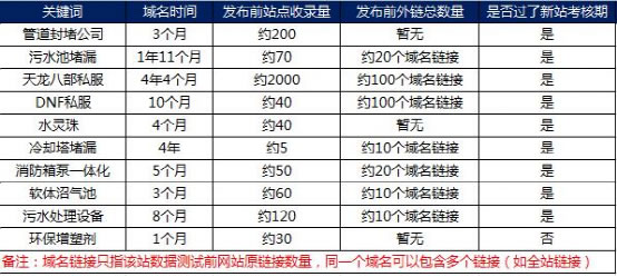 實戰排名案例解析搜索引擎如何識別鏈接作弊 實戰排名案例解析搜索引擎如何識別鏈接作弊