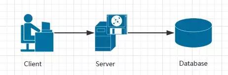 漫談Serverless、微服務、分布式和單體四種主流軟件架構
