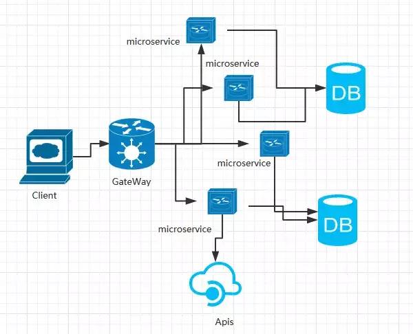 漫談Serverless、微服務、分布式和單體四種主流軟件架構