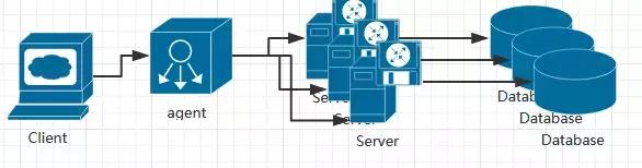 漫談Serverless、微服務、分布式和單體四種主流軟件架構