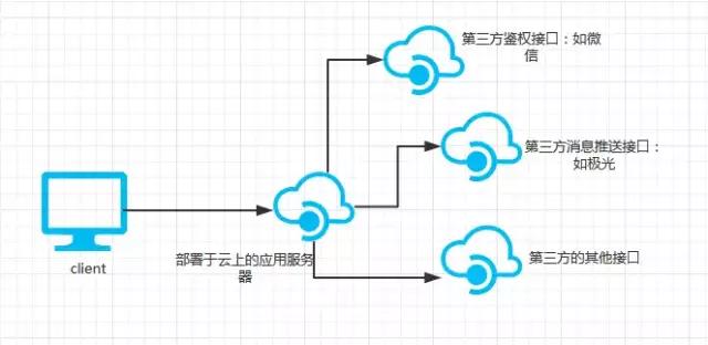 漫談Serverless、微服務、分布式和單體四種主流軟件架構