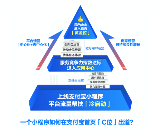 支付寶小程序扶優計劃：兩月孵化近1000個「超級小程序」
