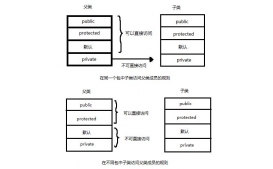 淺談Java 對于繼承的初級理解