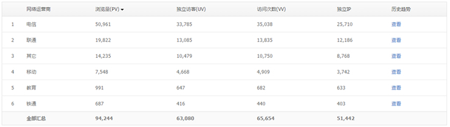 騰訊網站分析工具Tencent Analysis騰訊分析的使用教程