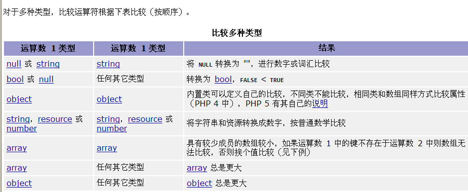 php中的比較運(yùn)算符詳解