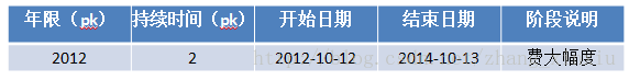Java的Hibernate框架中復合主鍵映射的創建和使用教程