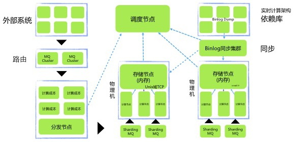 途牛的服務器部署及架構演進的經驗總結