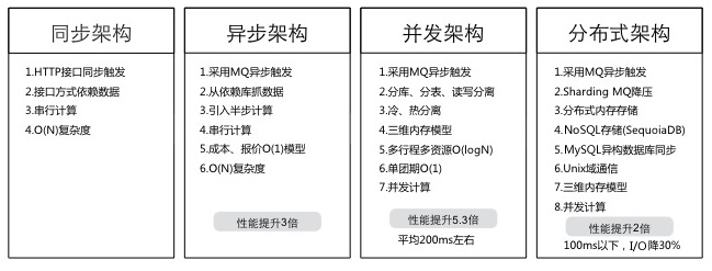 途牛的服務器部署及架構演進的經驗總結