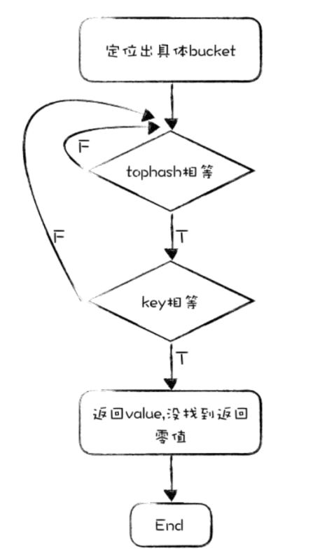淺析go中的map數據結構字典
