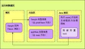 java程序運行時內存分配詳解