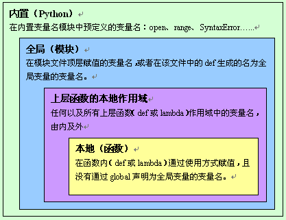 解析Python中的變量、引用、拷貝和作用域的問題