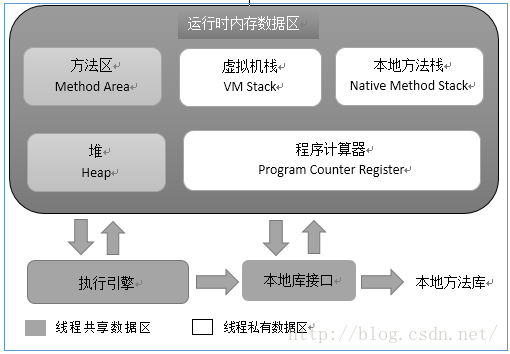 學習JVM之java內存區域與異常