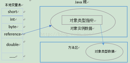 學習JVM之java內存區域與異常