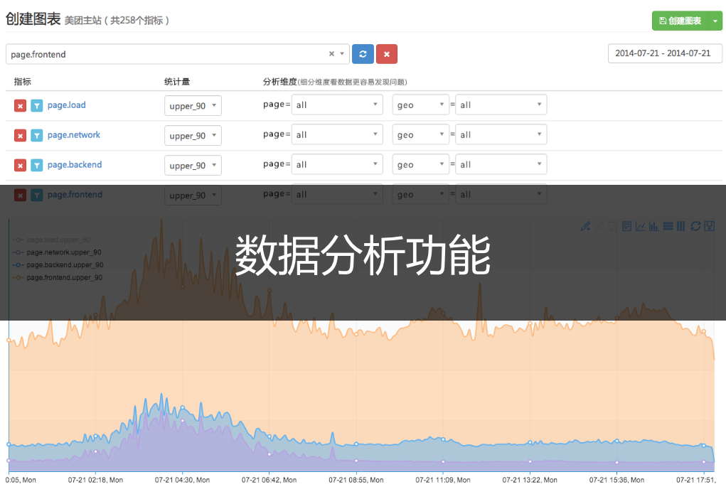 剖析美團的網站性能分析及性能監控方案