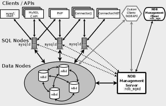 MySQL Cluster集群的初級部署教程