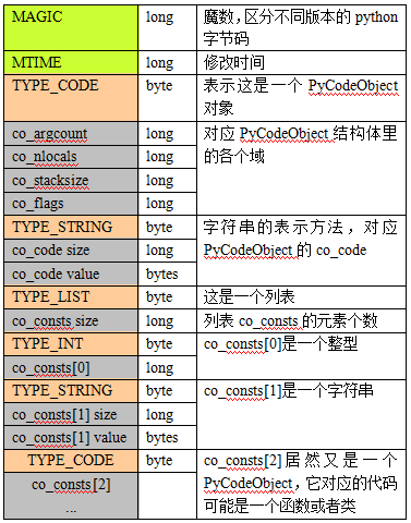 初步探究Python程序的執行原理