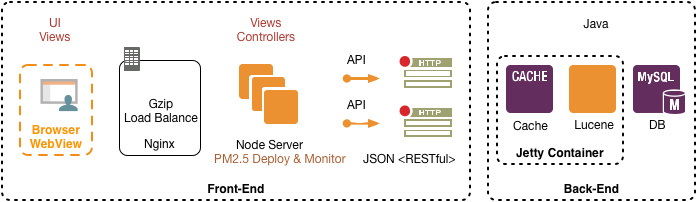 美團酒店服務使用Node.js實現JavaScript全棧開發的經驗分享