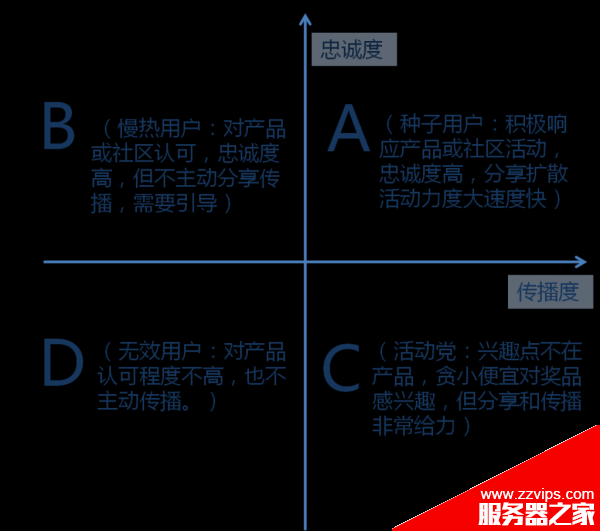 運(yùn)營新人必看:如何對(duì)用戶分類?如何做活動(dòng)運(yùn)營效益最大化?