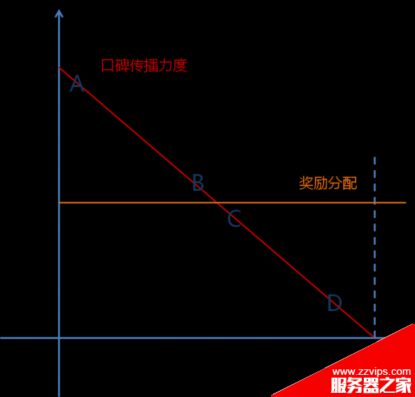 運(yùn)營新人必看:如何對(duì)用戶分類?如何做活動(dòng)運(yùn)營效益最大化? 運(yùn)營新人必看:如何對(duì)用戶分類?如何做活動(dòng)運(yùn)營效益最大化?