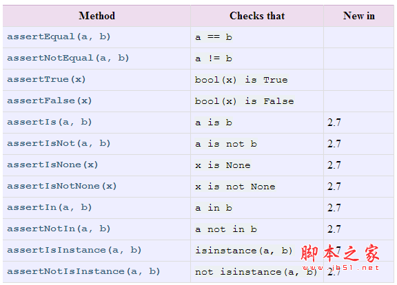 Python單元測試框架unittest簡明使用實例