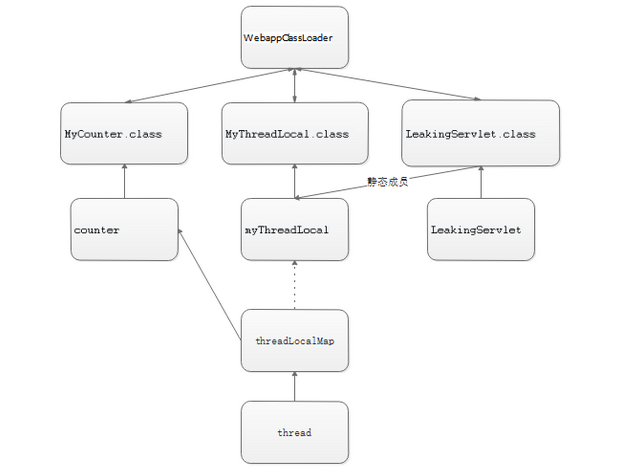 實例詳解Java中ThreadLocal內存泄露