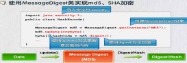 java MD5加密實現代碼