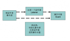 JavaWeb監(jiān)聽器Listener實(shí)例解析