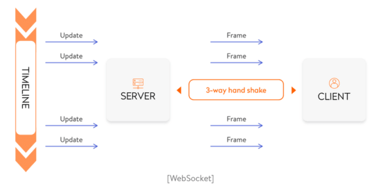 使用Go語言創建WebSocket服務的實現示例
